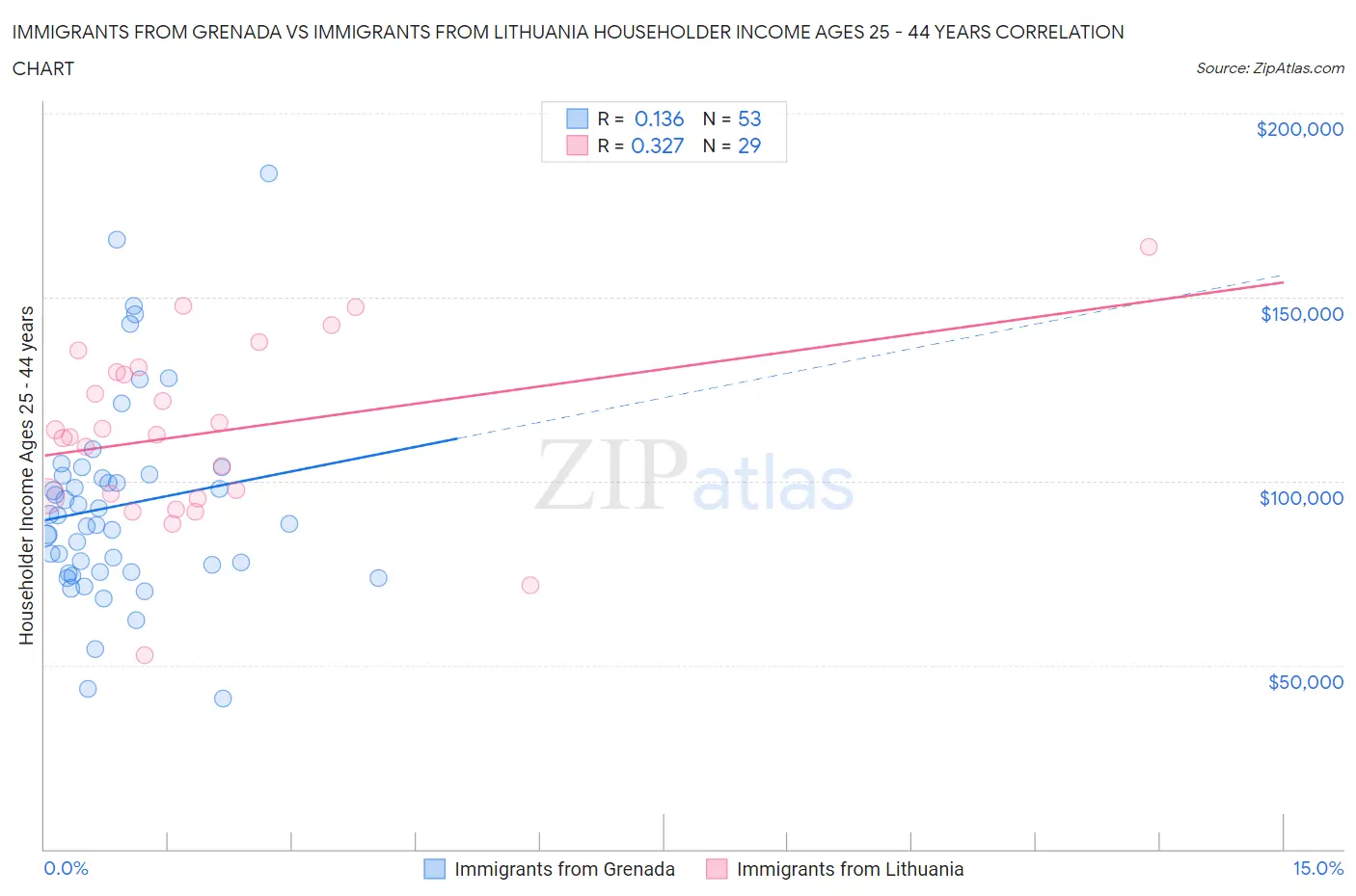 Immigrants from Grenada vs Immigrants from Lithuania Householder Income Ages 25 - 44 years