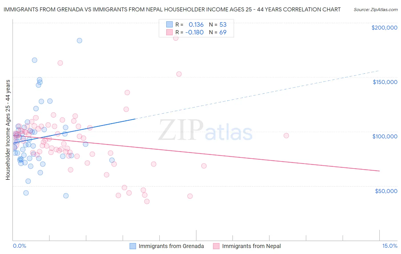 Immigrants from Grenada vs Immigrants from Nepal Householder Income Ages 25 - 44 years
