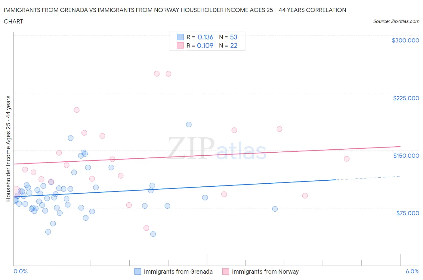 Immigrants from Grenada vs Immigrants from Norway Householder Income Ages 25 - 44 years