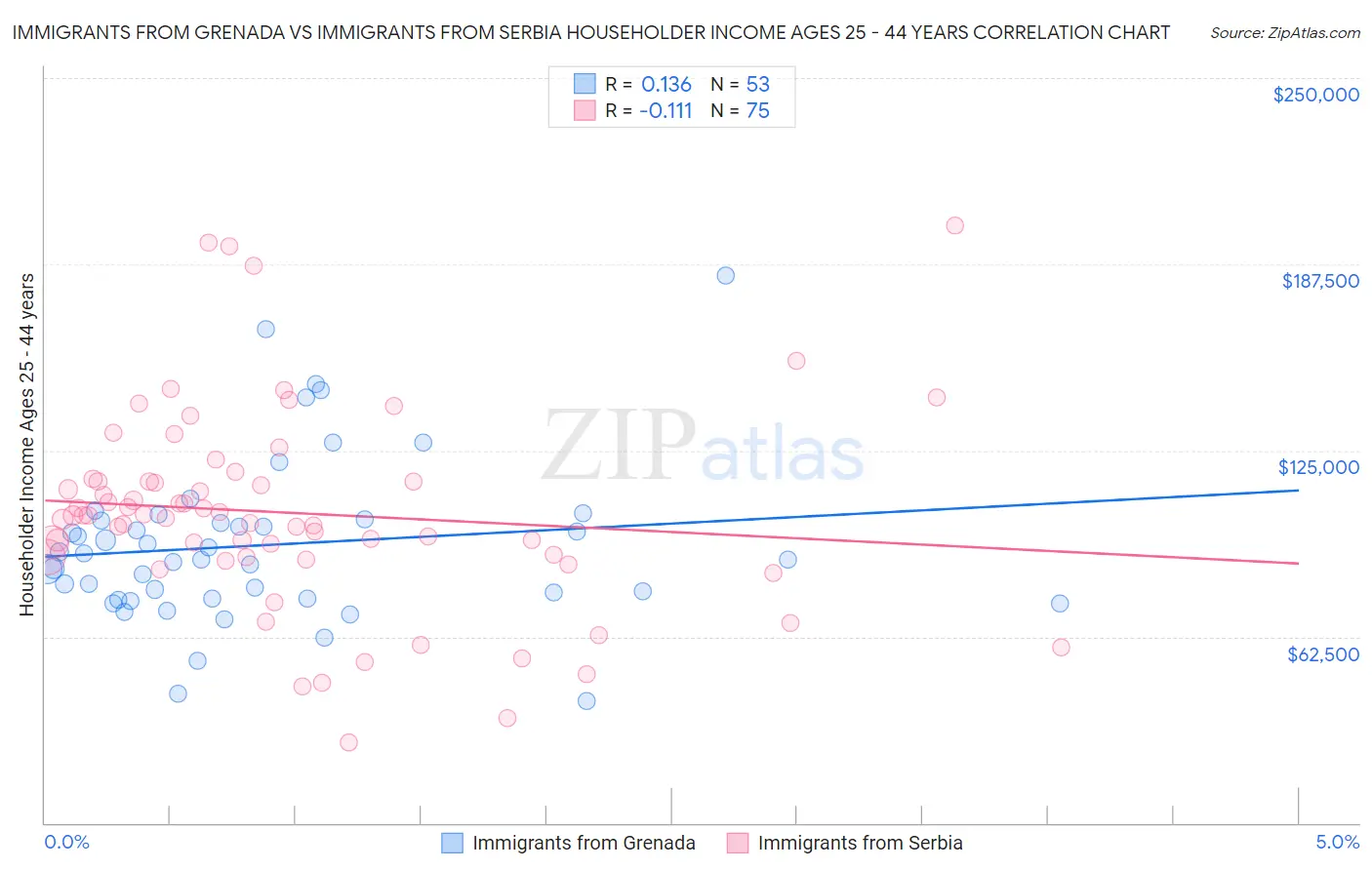 Immigrants from Grenada vs Immigrants from Serbia Householder Income Ages 25 - 44 years