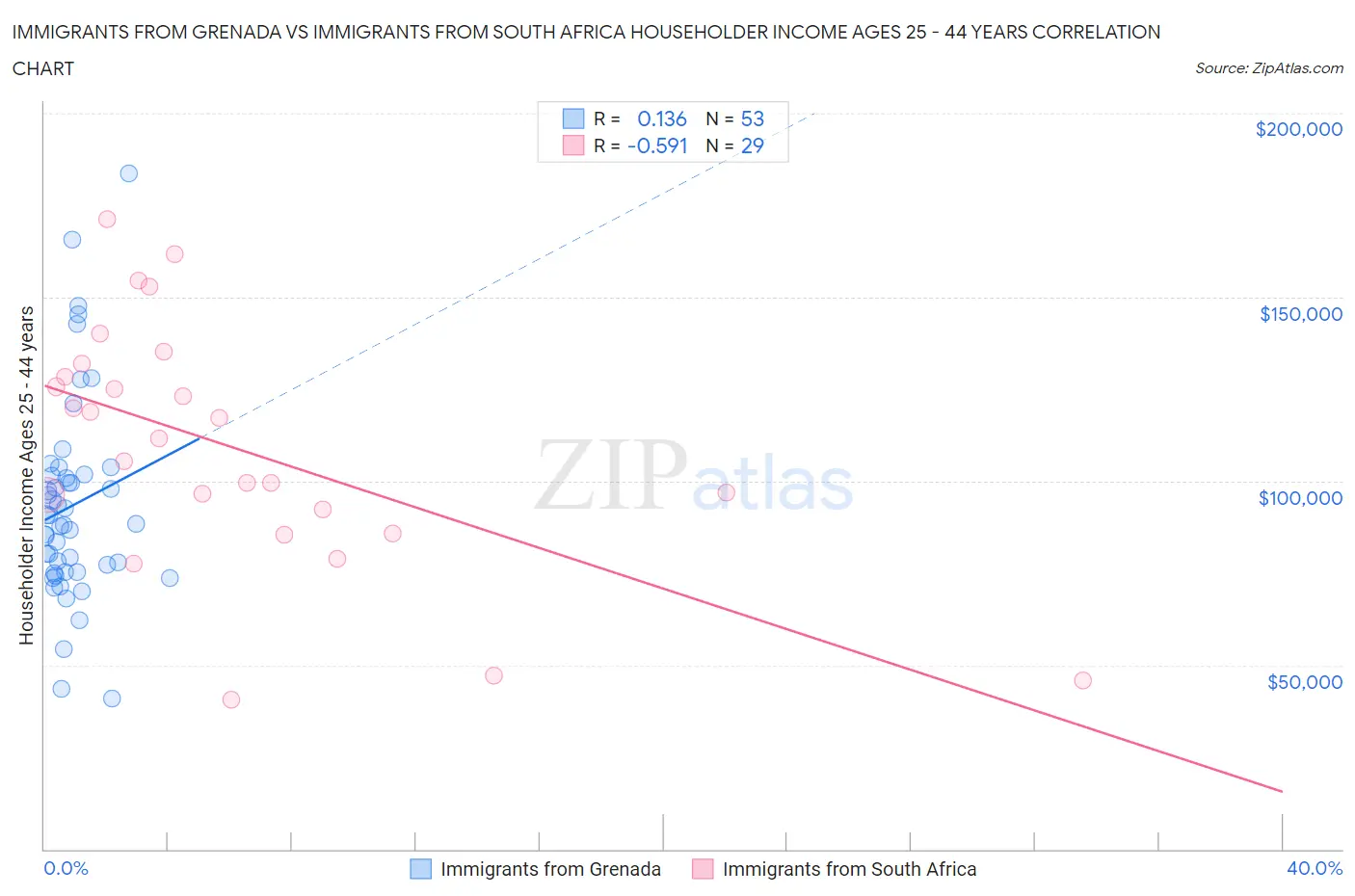 Immigrants from Grenada vs Immigrants from South Africa Householder Income Ages 25 - 44 years