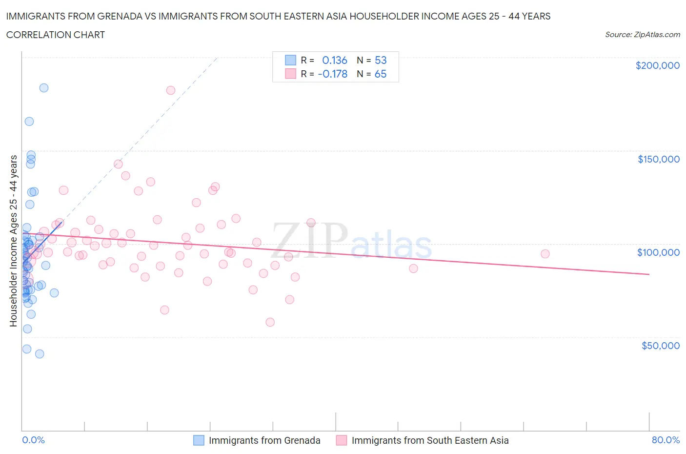 Immigrants from Grenada vs Immigrants from South Eastern Asia Householder Income Ages 25 - 44 years
