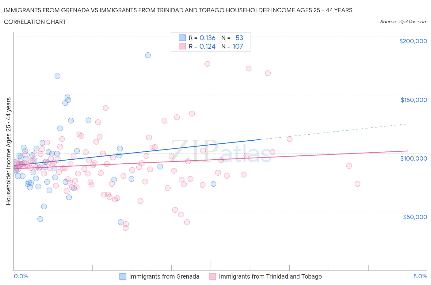 Immigrants from Grenada vs Immigrants from Trinidad and Tobago Householder Income Ages 25 - 44 years