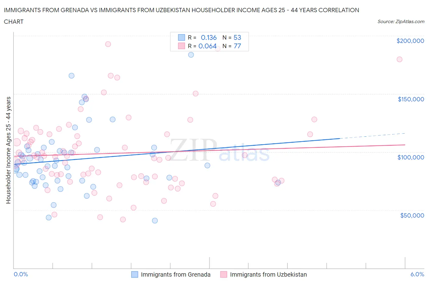 Immigrants from Grenada vs Immigrants from Uzbekistan Householder Income Ages 25 - 44 years