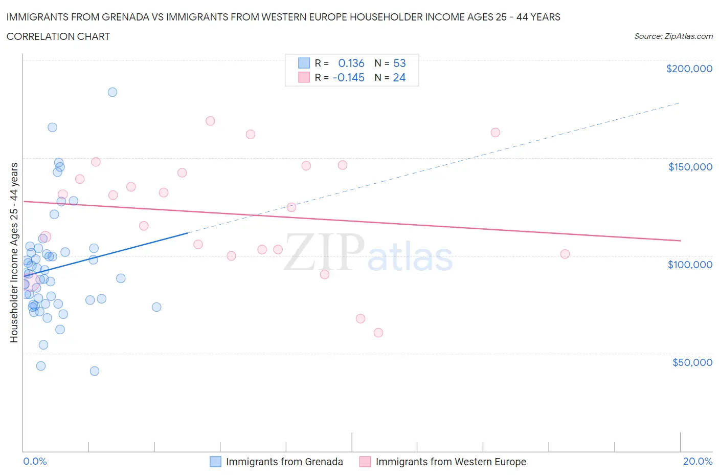 Immigrants from Grenada vs Immigrants from Western Europe Householder Income Ages 25 - 44 years