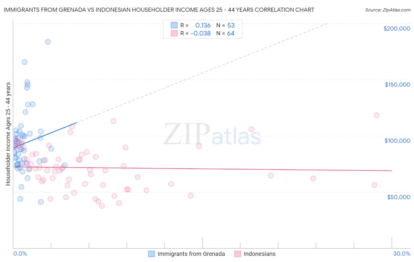 Immigrants from Grenada vs Indonesian Householder Income Ages 25 - 44 years