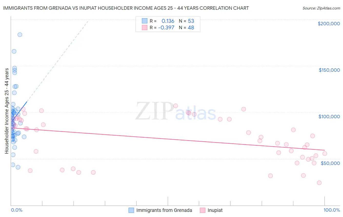 Immigrants from Grenada vs Inupiat Householder Income Ages 25 - 44 years