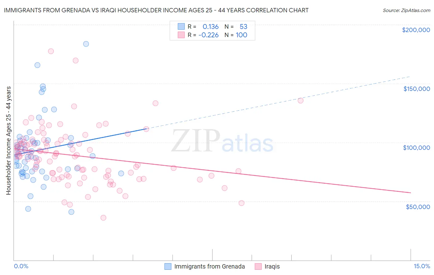 Immigrants from Grenada vs Iraqi Householder Income Ages 25 - 44 years