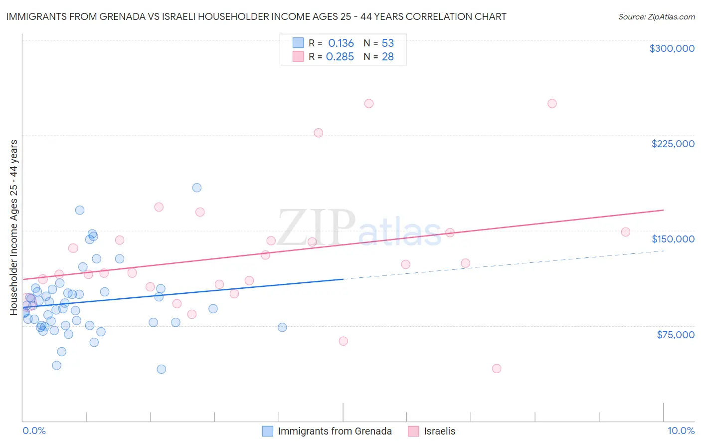 Immigrants from Grenada vs Israeli Householder Income Ages 25 - 44 years