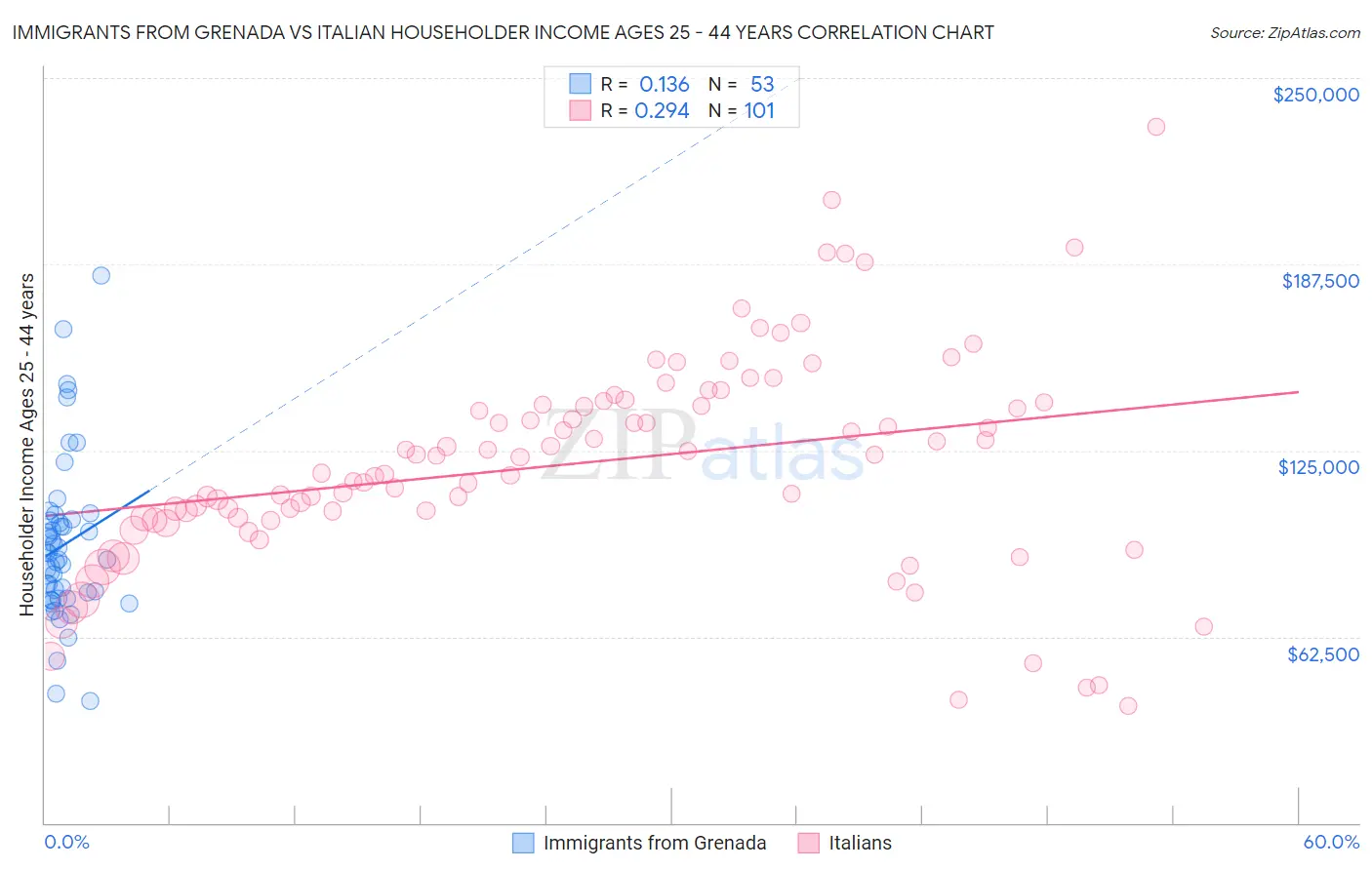 Immigrants from Grenada vs Italian Householder Income Ages 25 - 44 years