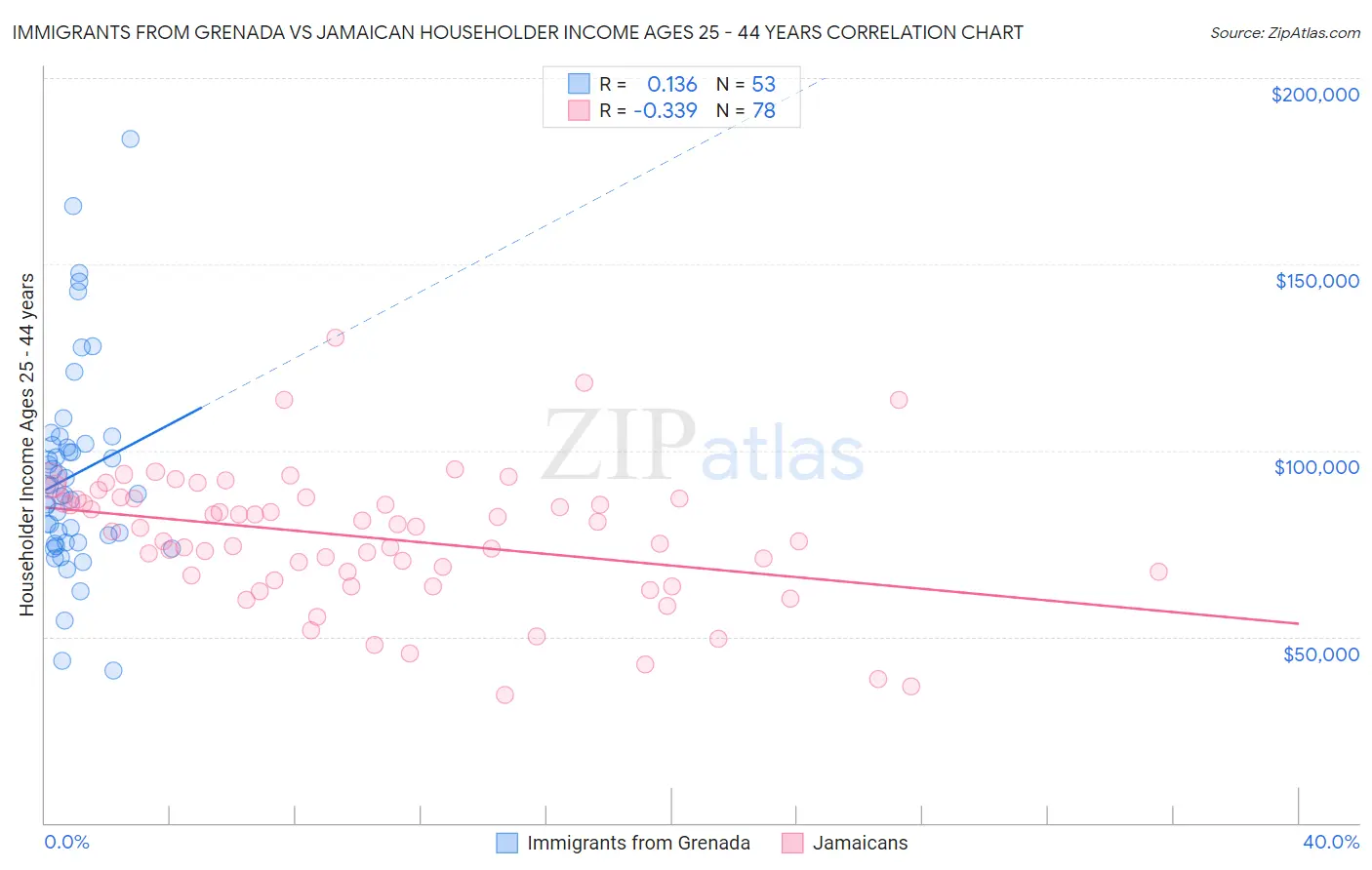 Immigrants from Grenada vs Jamaican Householder Income Ages 25 - 44 years