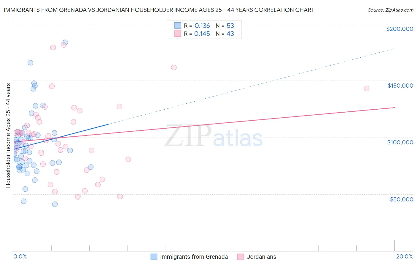 Immigrants from Grenada vs Jordanian Householder Income Ages 25 - 44 years