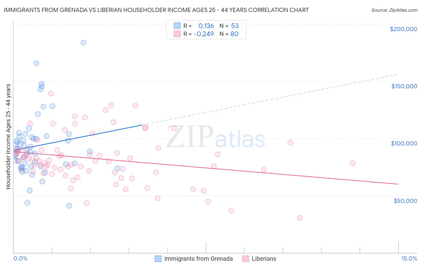 Immigrants from Grenada vs Liberian Householder Income Ages 25 - 44 years