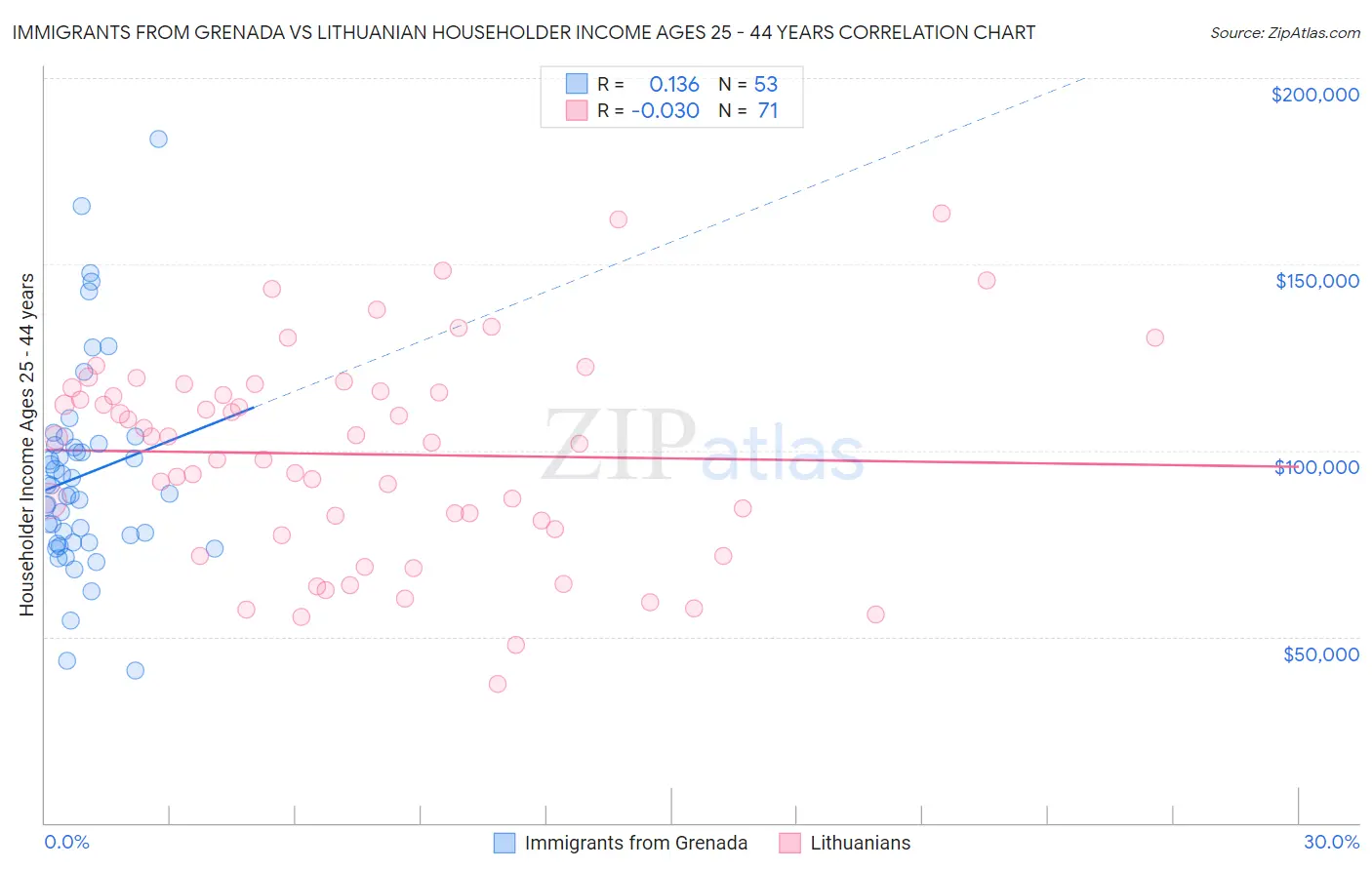 Immigrants from Grenada vs Lithuanian Householder Income Ages 25 - 44 years