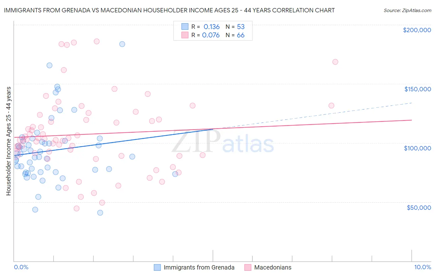 Immigrants from Grenada vs Macedonian Householder Income Ages 25 - 44 years