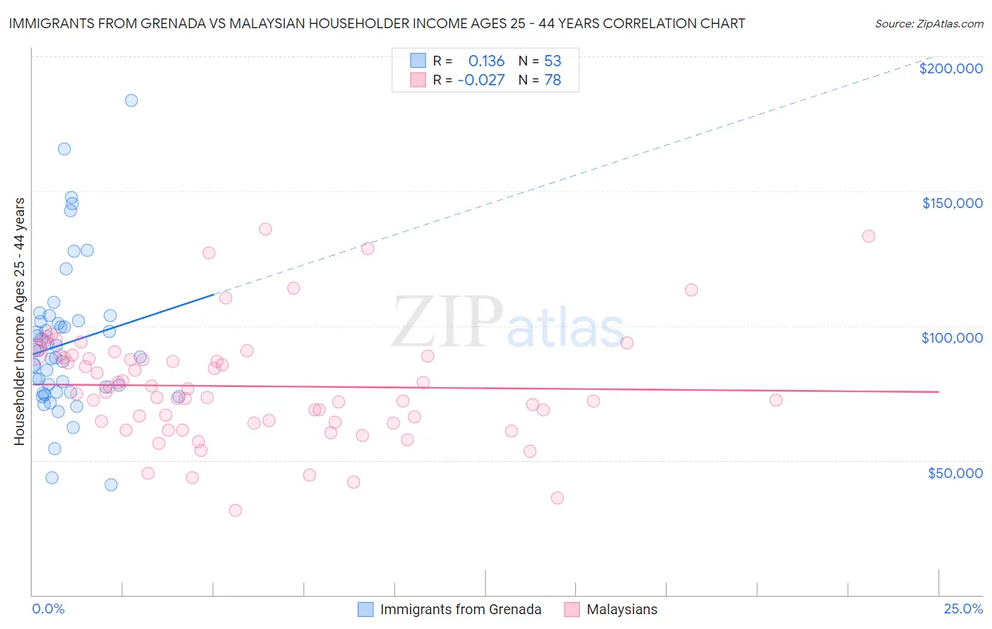 Immigrants from Grenada vs Malaysian Householder Income Ages 25 - 44 years