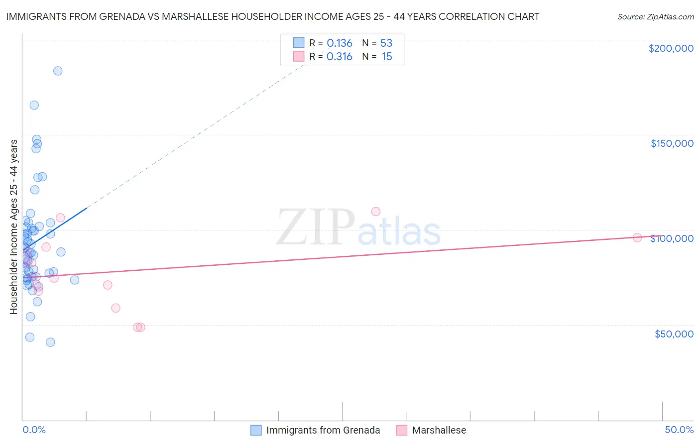 Immigrants from Grenada vs Marshallese Householder Income Ages 25 - 44 years