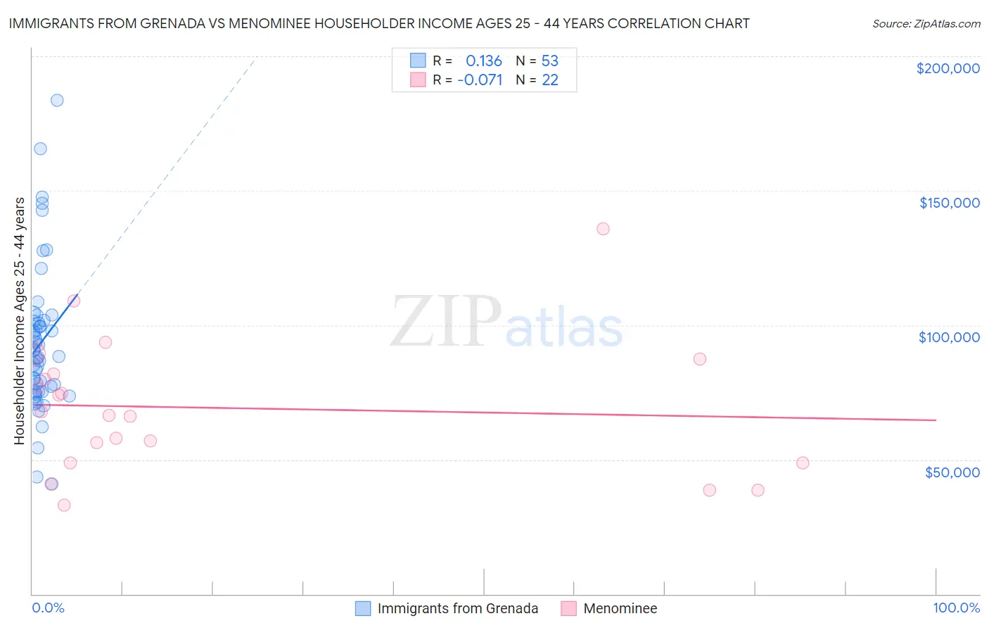 Immigrants from Grenada vs Menominee Householder Income Ages 25 - 44 years