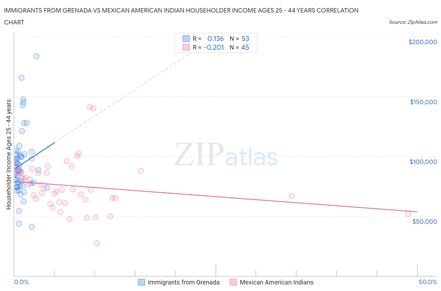 Immigrants from Grenada vs Mexican American Indian Householder Income Ages 25 - 44 years