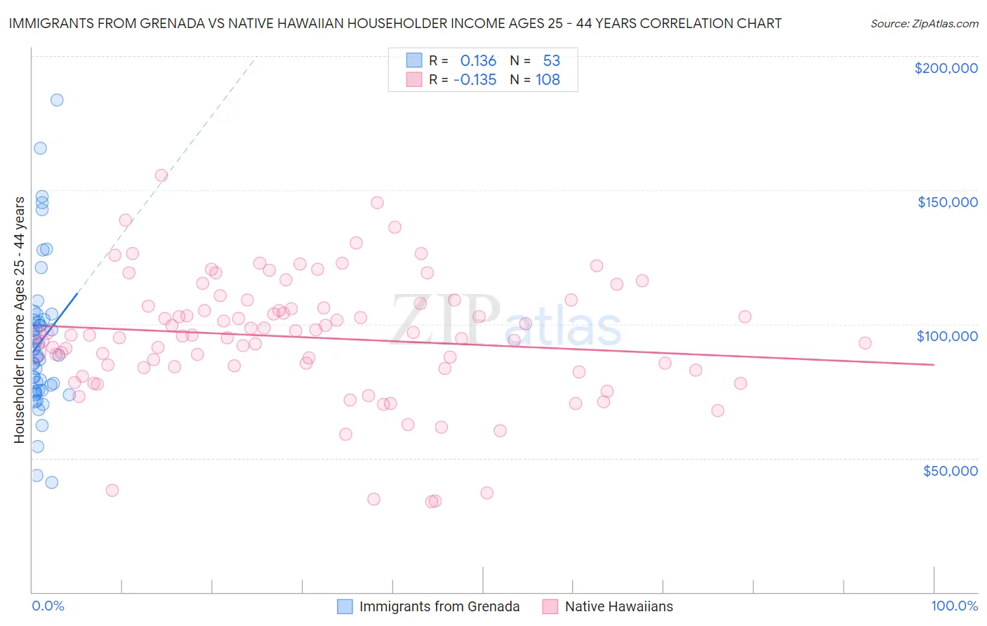 Immigrants from Grenada vs Native Hawaiian Householder Income Ages 25 - 44 years