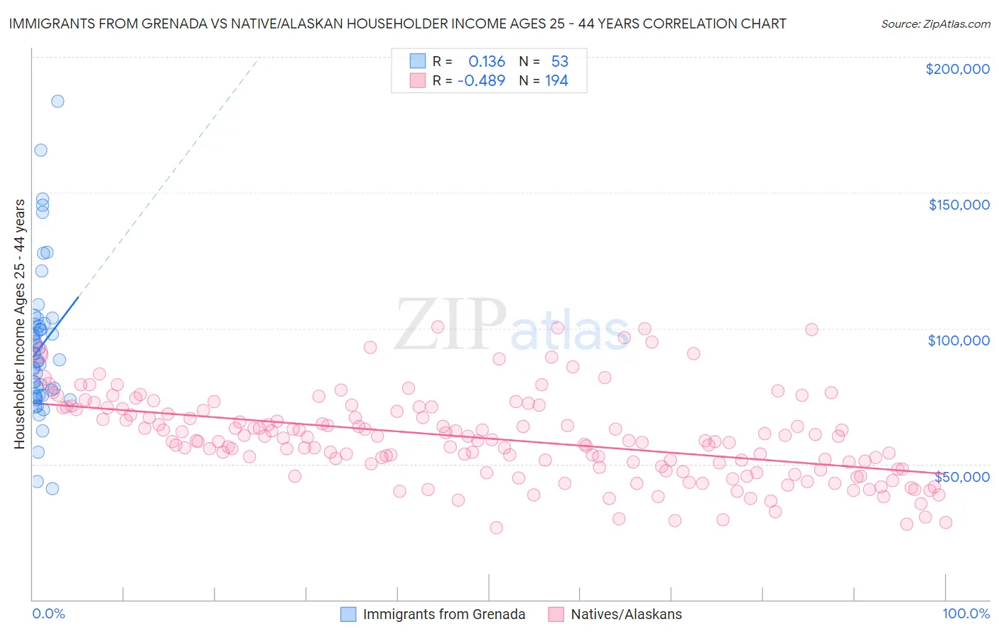 Immigrants from Grenada vs Native/Alaskan Householder Income Ages 25 - 44 years