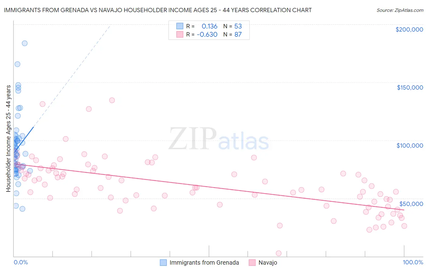 Immigrants from Grenada vs Navajo Householder Income Ages 25 - 44 years