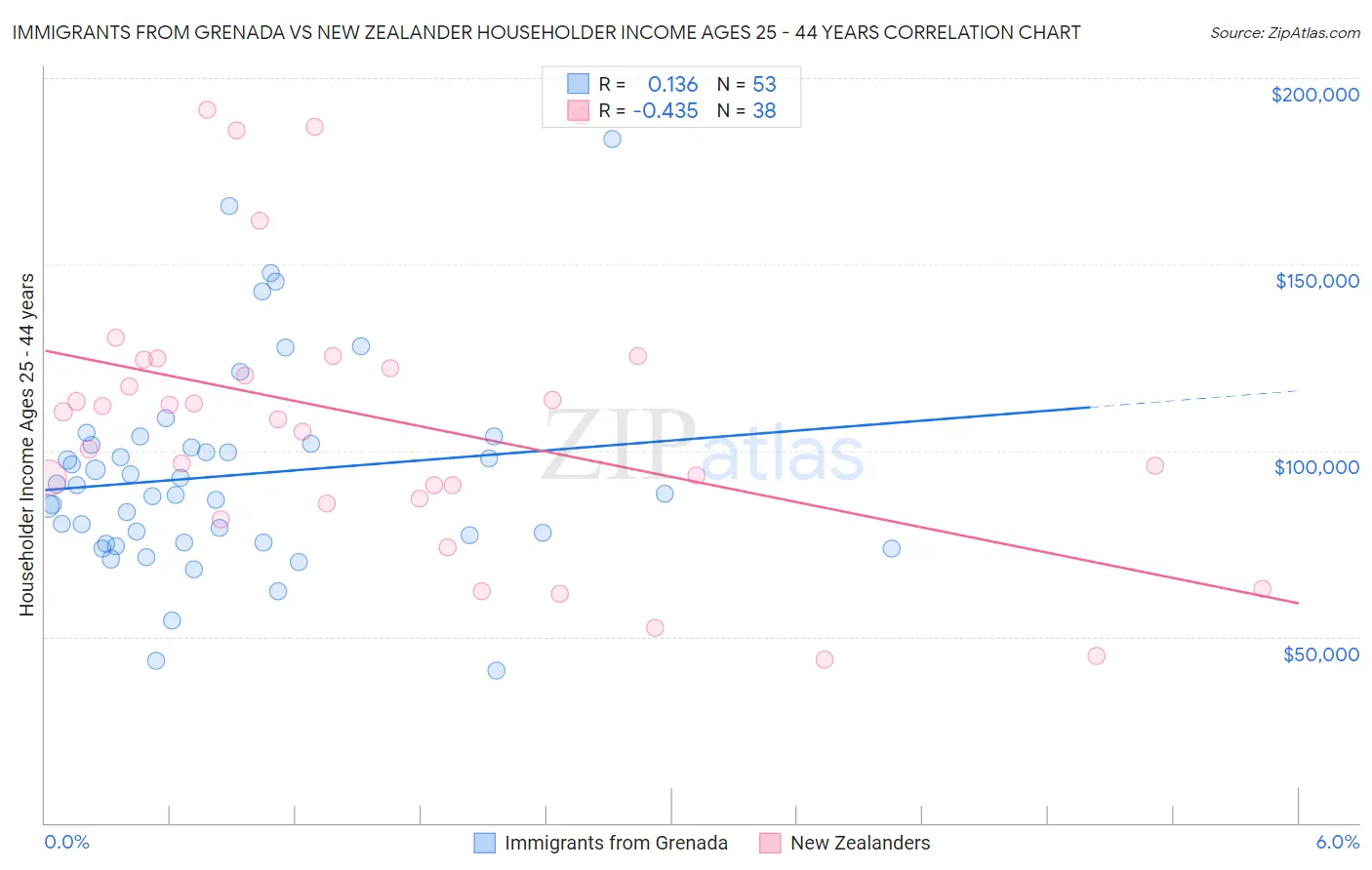Immigrants from Grenada vs New Zealander Householder Income Ages 25 - 44 years