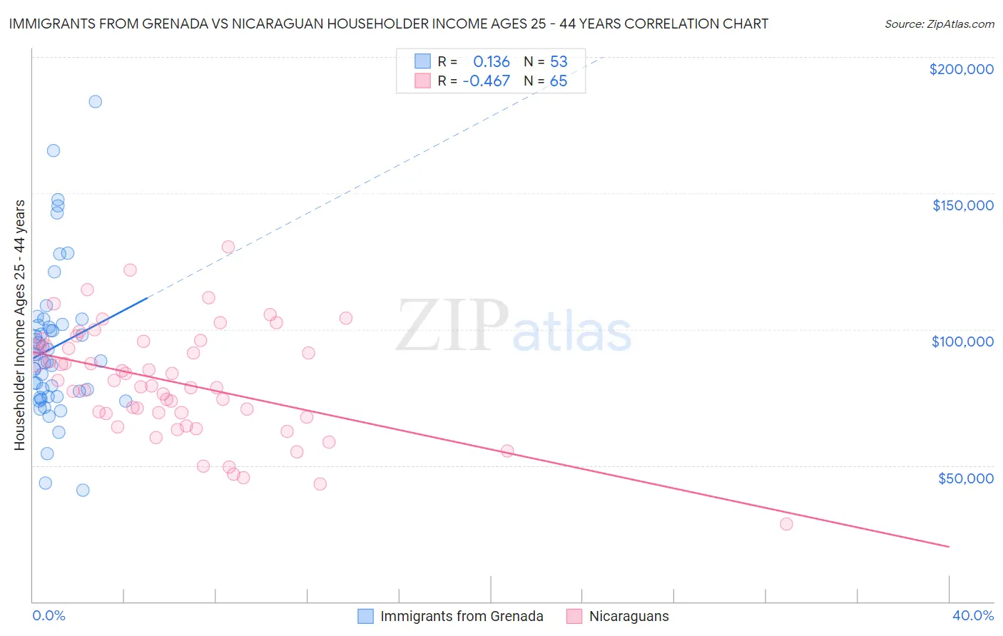 Immigrants from Grenada vs Nicaraguan Householder Income Ages 25 - 44 years