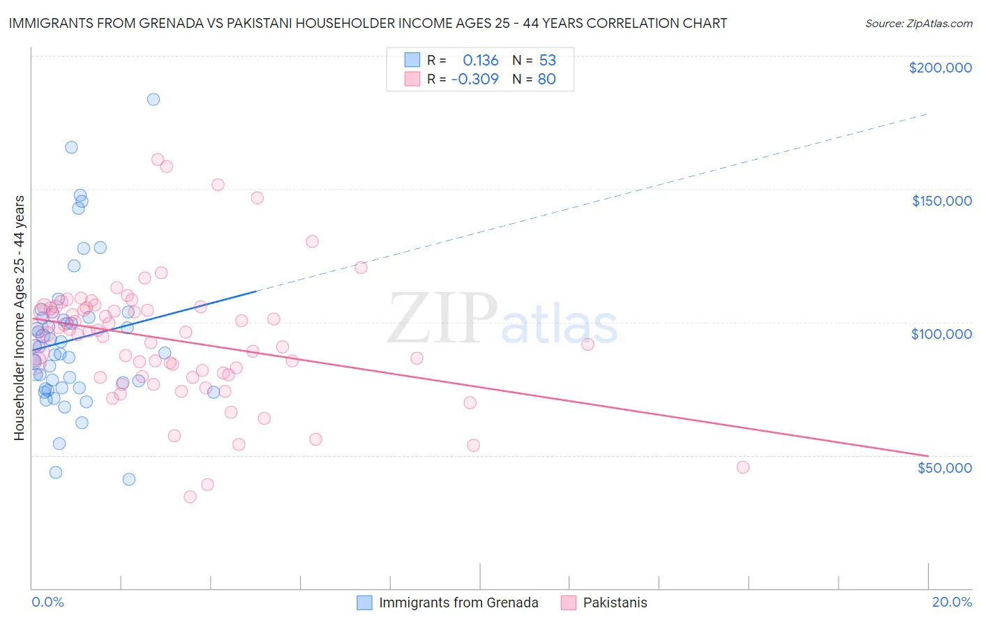 Immigrants from Grenada vs Pakistani Householder Income Ages 25 - 44 years