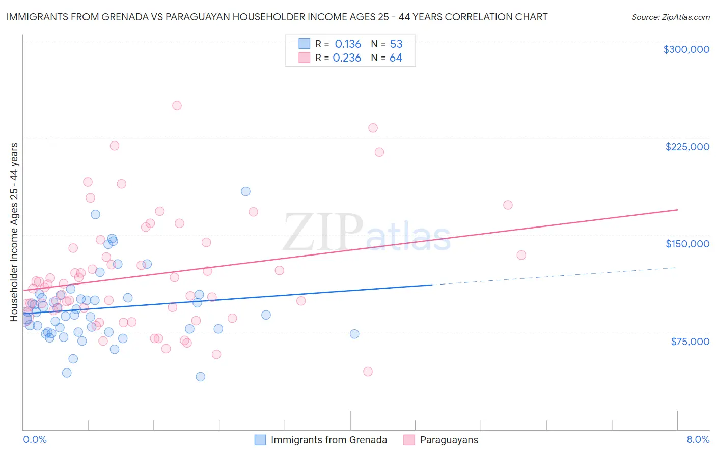 Immigrants from Grenada vs Paraguayan Householder Income Ages 25 - 44 years