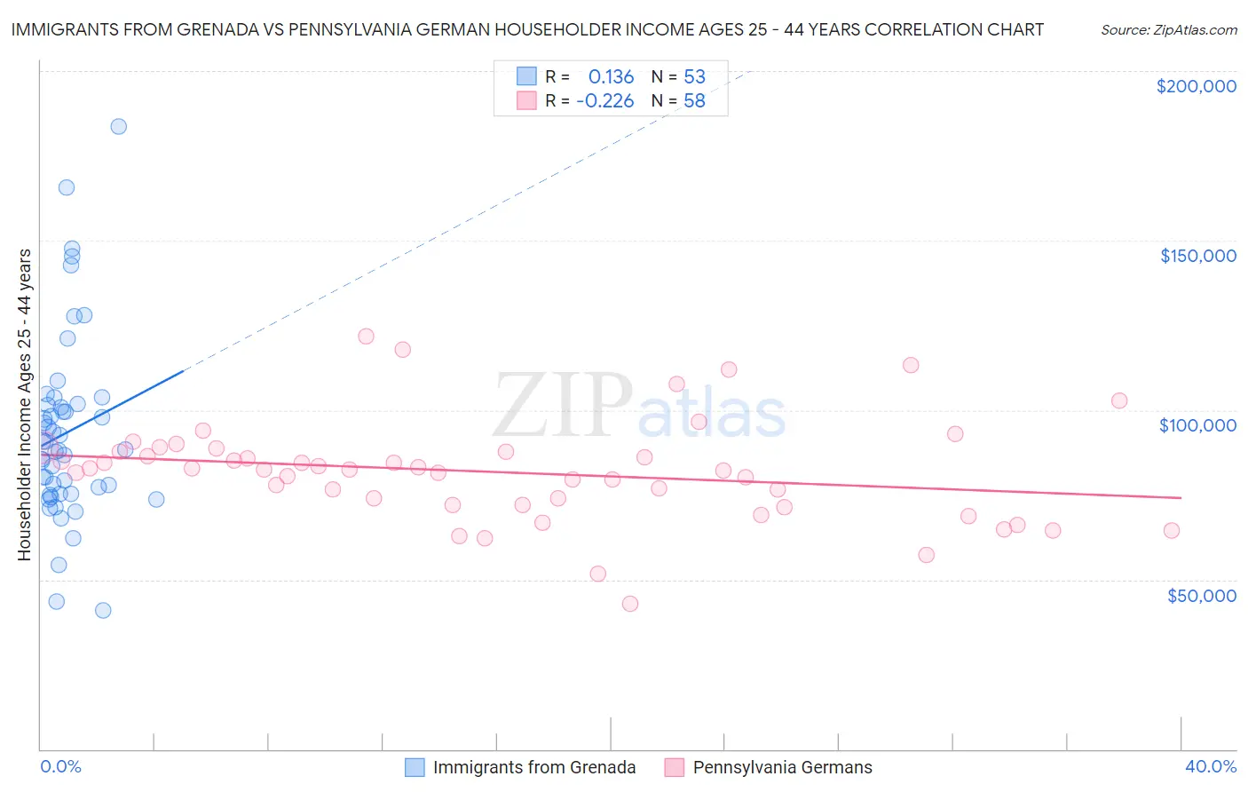 Immigrants from Grenada vs Pennsylvania German Householder Income Ages 25 - 44 years