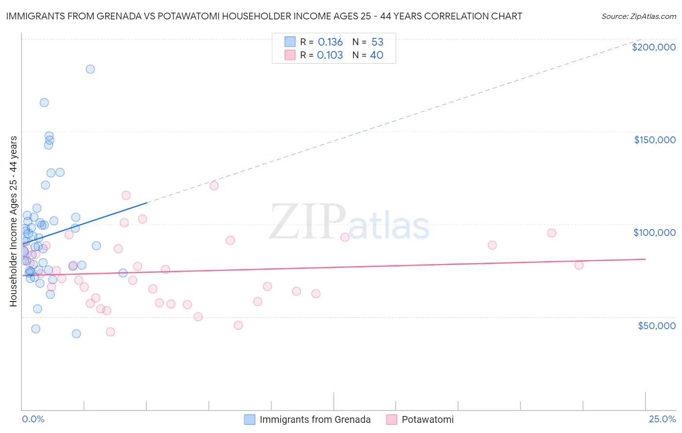 Immigrants from Grenada vs Potawatomi Householder Income Ages 25 - 44 years