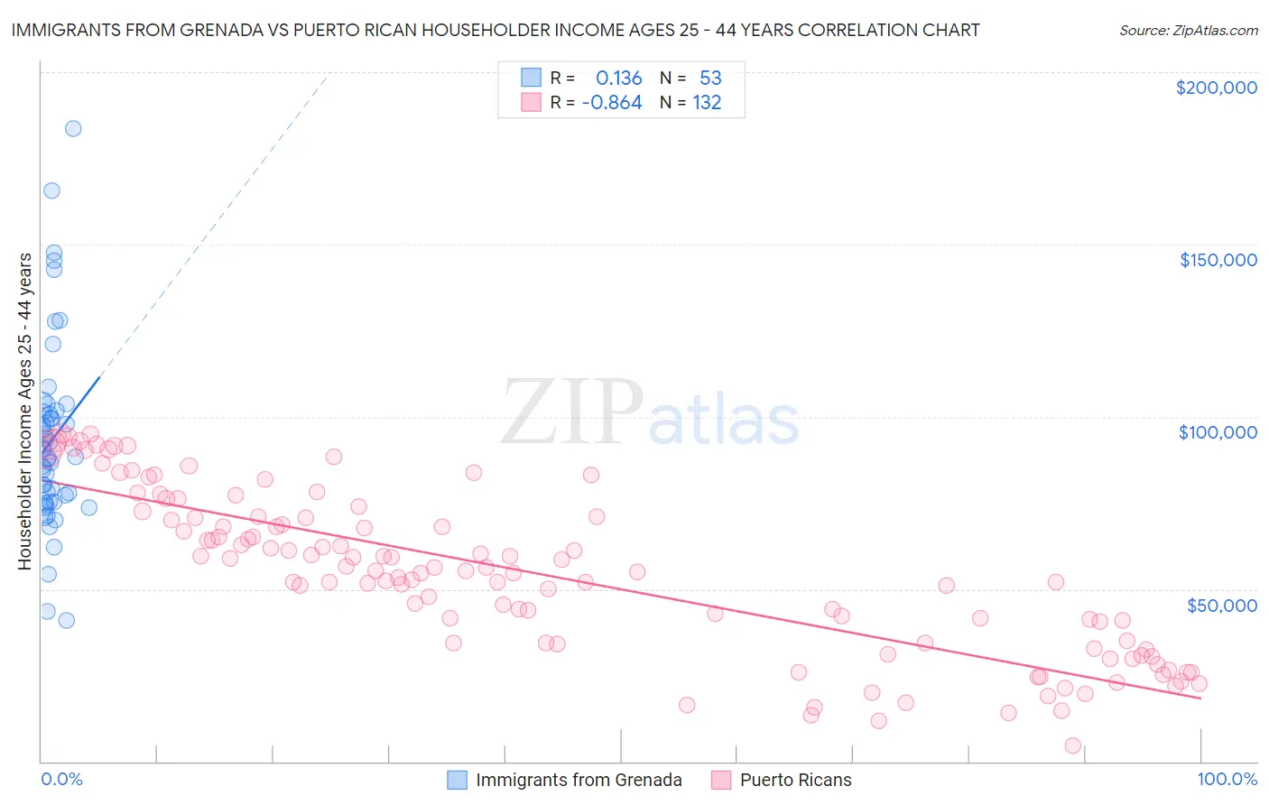 Immigrants from Grenada vs Puerto Rican Householder Income Ages 25 - 44 years