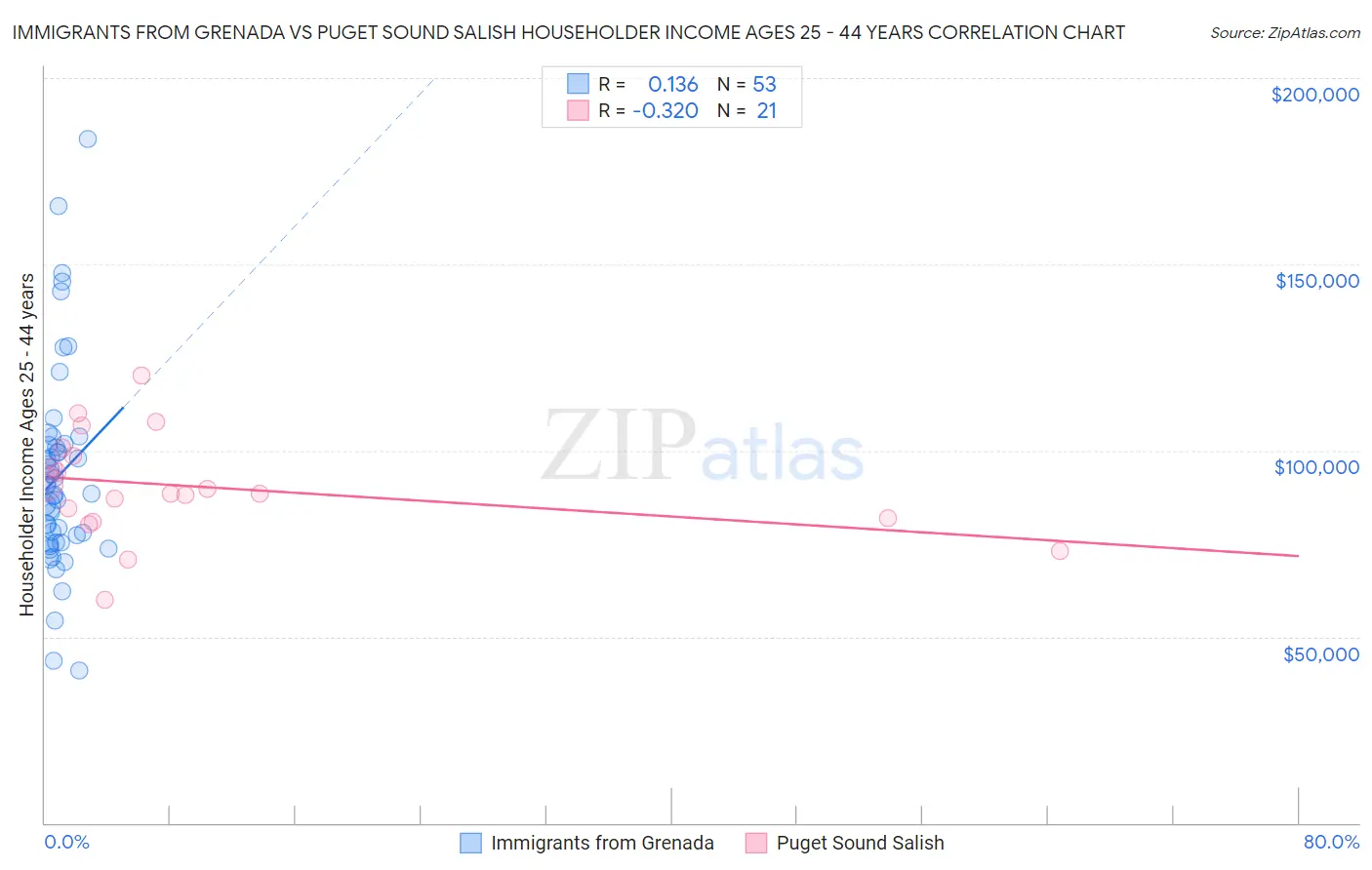 Immigrants from Grenada vs Puget Sound Salish Householder Income Ages 25 - 44 years