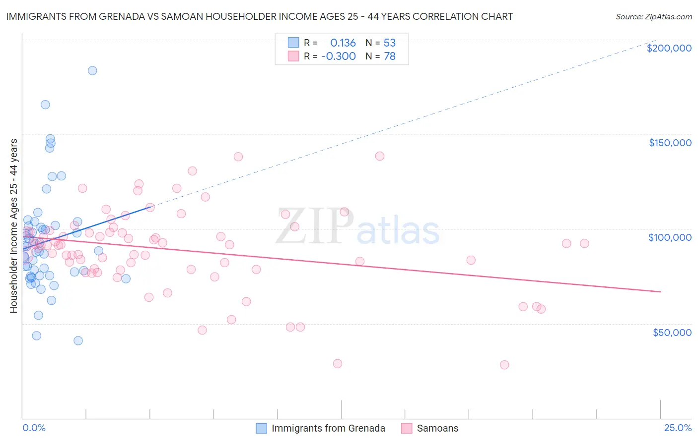 Immigrants from Grenada vs Samoan Householder Income Ages 25 - 44 years