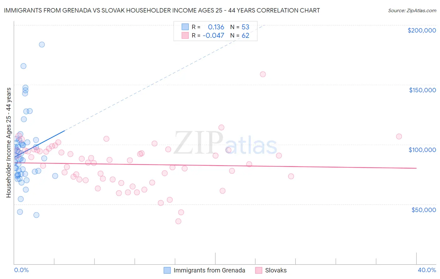 Immigrants from Grenada vs Slovak Householder Income Ages 25 - 44 years