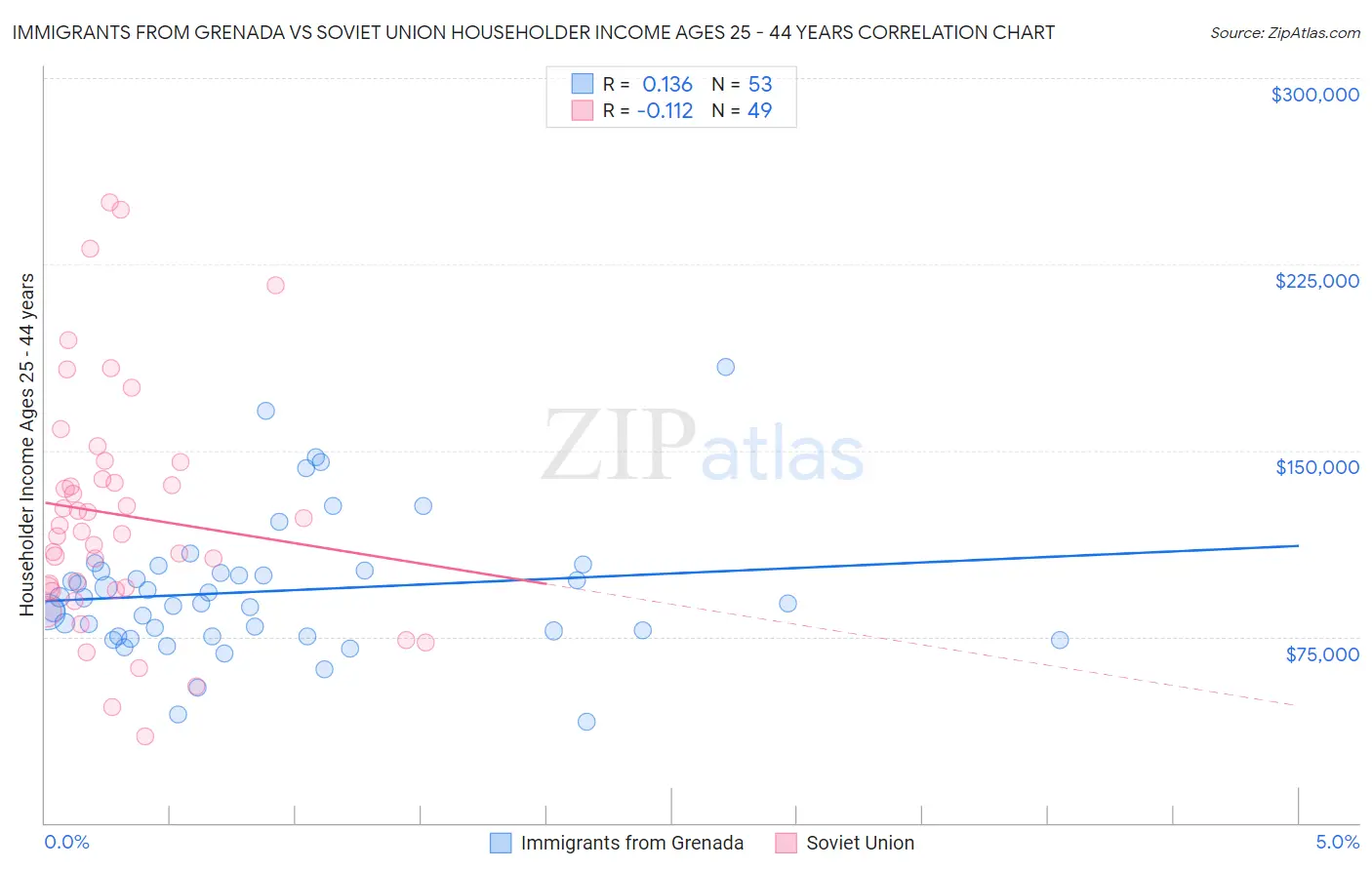 Immigrants from Grenada vs Soviet Union Householder Income Ages 25 - 44 years