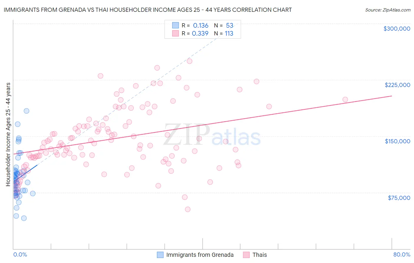 Immigrants from Grenada vs Thai Householder Income Ages 25 - 44 years