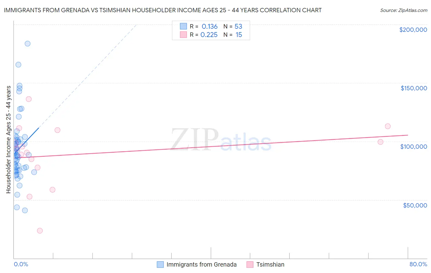 Immigrants from Grenada vs Tsimshian Householder Income Ages 25 - 44 years