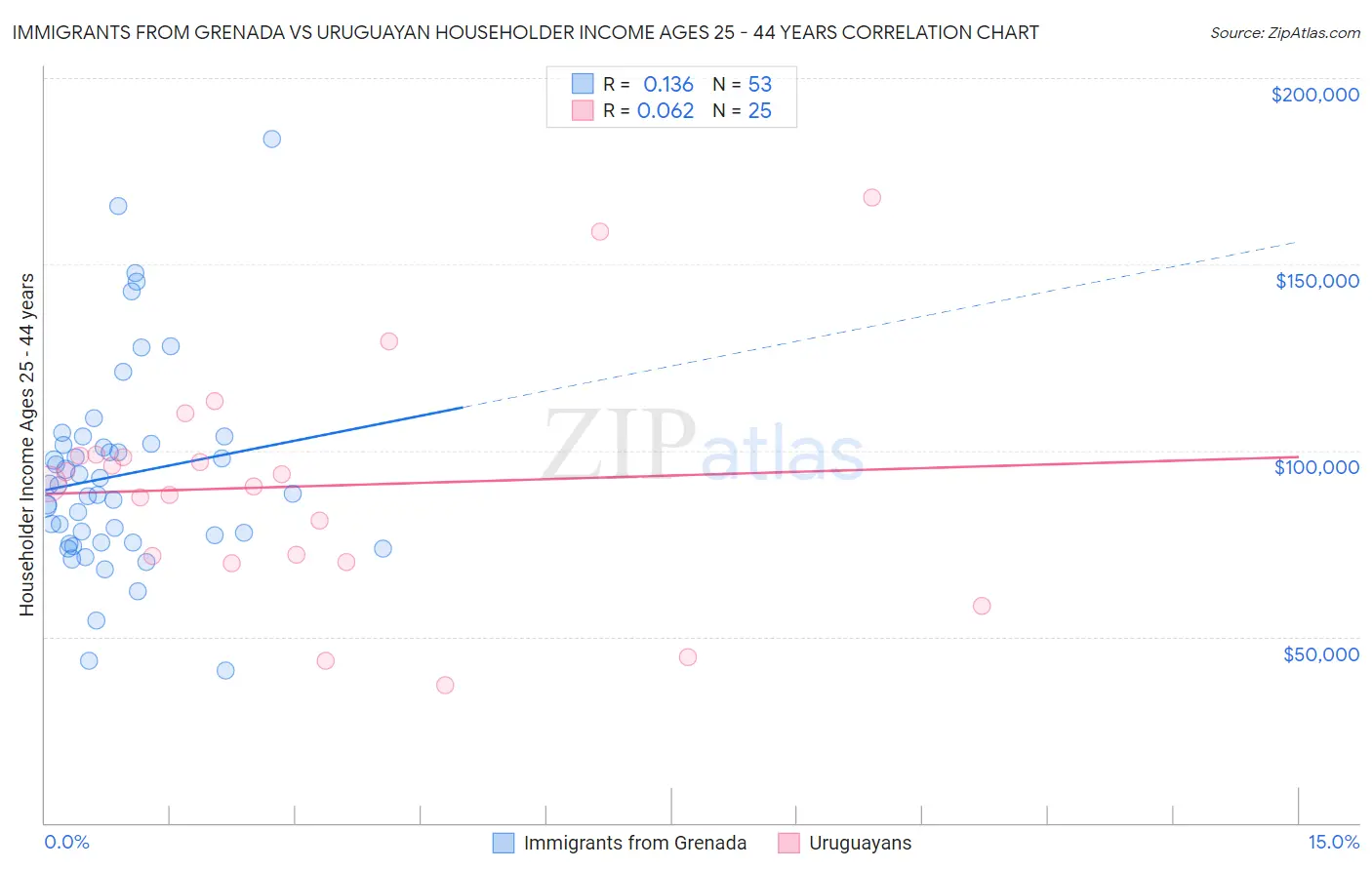 Immigrants from Grenada vs Uruguayan Householder Income Ages 25 - 44 years