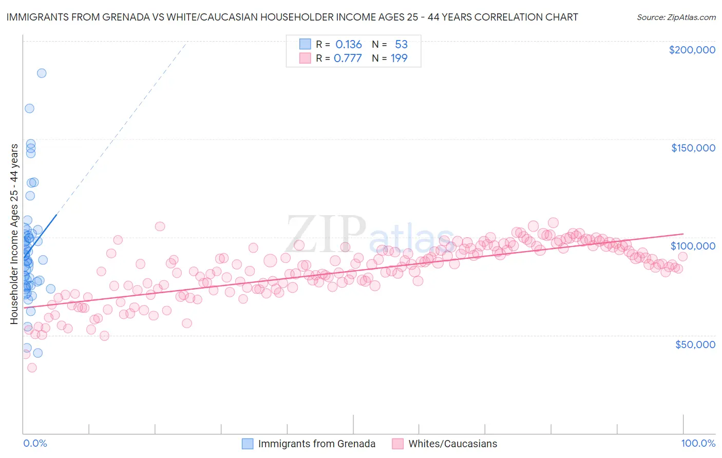 Immigrants from Grenada vs White/Caucasian Householder Income Ages 25 - 44 years