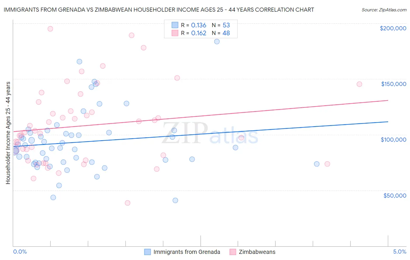 Immigrants from Grenada vs Zimbabwean Householder Income Ages 25 - 44 years