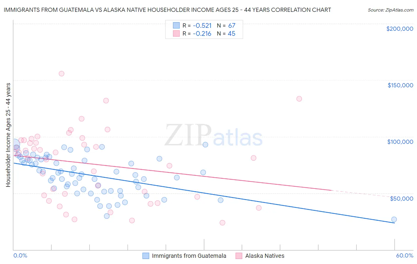 Immigrants from Guatemala vs Alaska Native Householder Income Ages 25 - 44 years