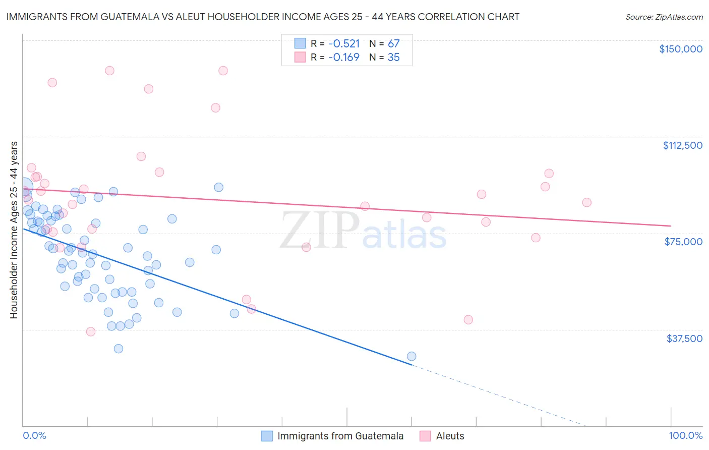 Immigrants from Guatemala vs Aleut Householder Income Ages 25 - 44 years