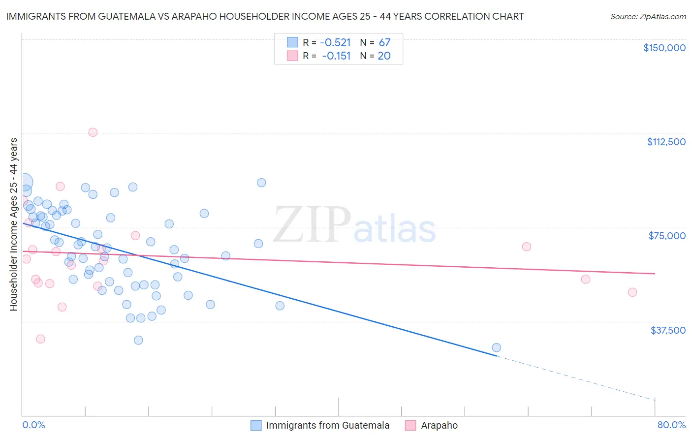 Immigrants from Guatemala vs Arapaho Householder Income Ages 25 - 44 years