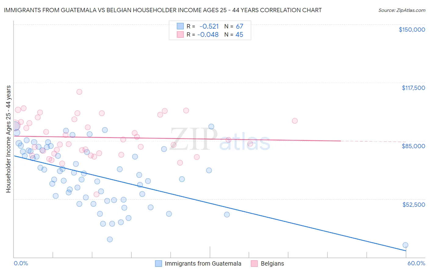 Immigrants from Guatemala vs Belgian Householder Income Ages 25 - 44 years