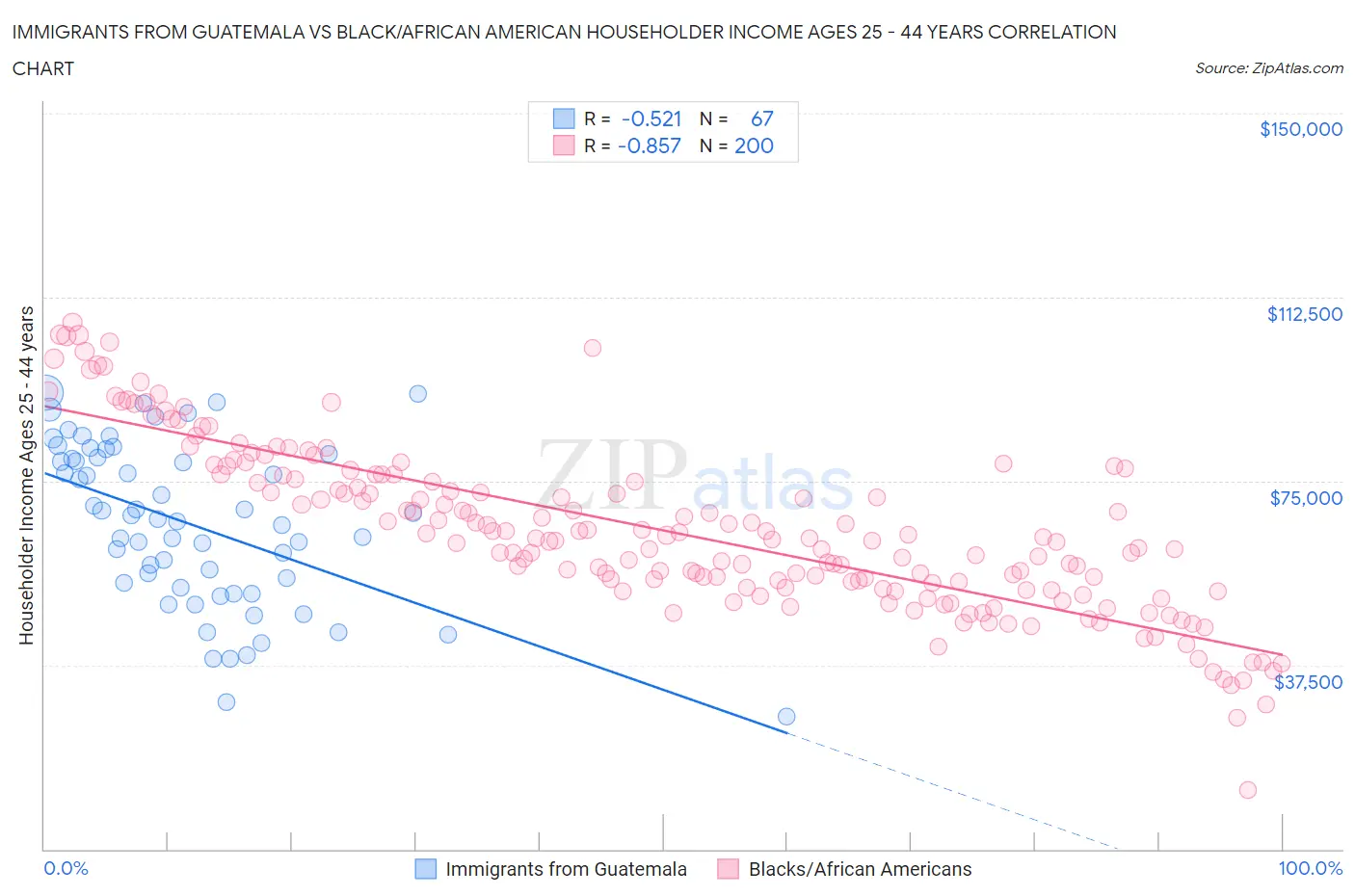 Immigrants from Guatemala vs Black/African American Householder Income Ages 25 - 44 years