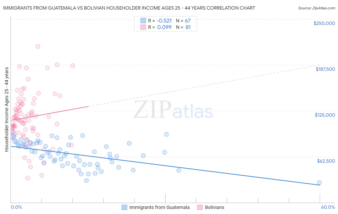 Immigrants from Guatemala vs Bolivian Householder Income Ages 25 - 44 years