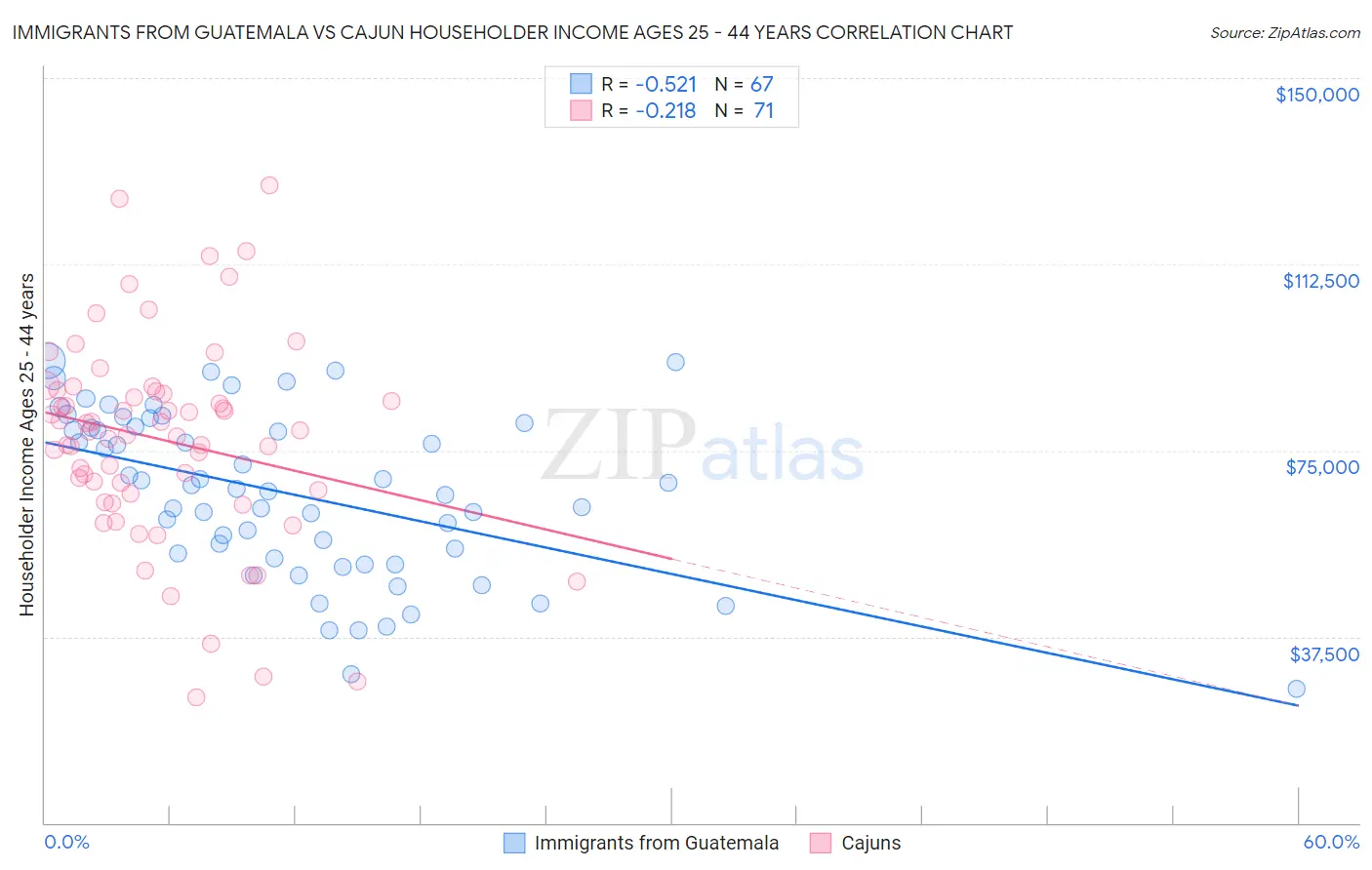 Immigrants from Guatemala vs Cajun Householder Income Ages 25 - 44 years