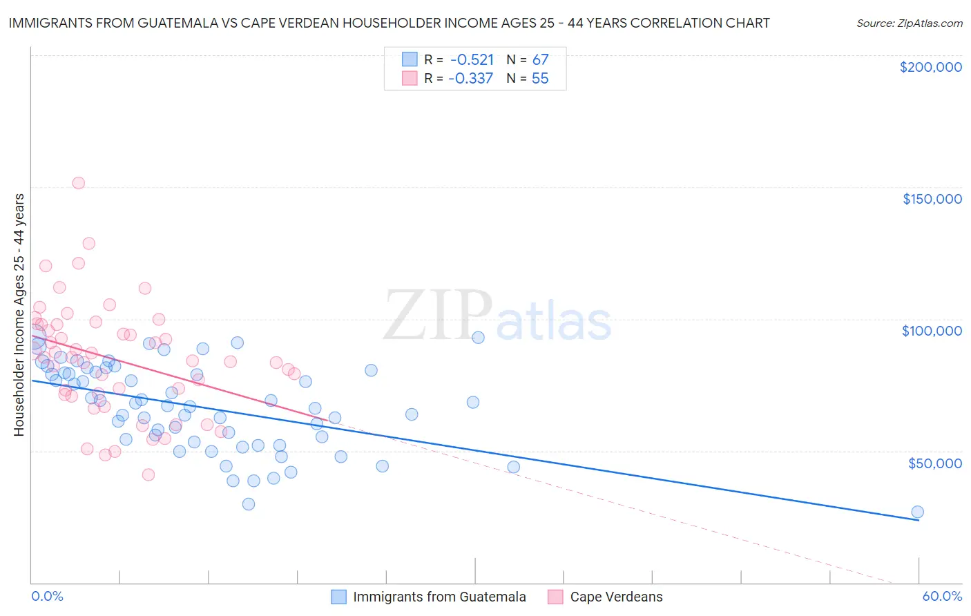 Immigrants from Guatemala vs Cape Verdean Householder Income Ages 25 - 44 years